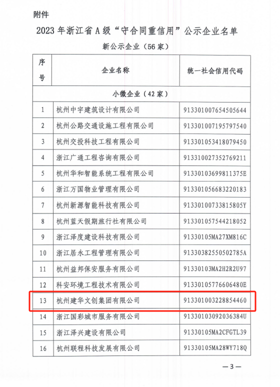 建華文創(chuàng)集團榮獲浙江省A級“守合同重信用”